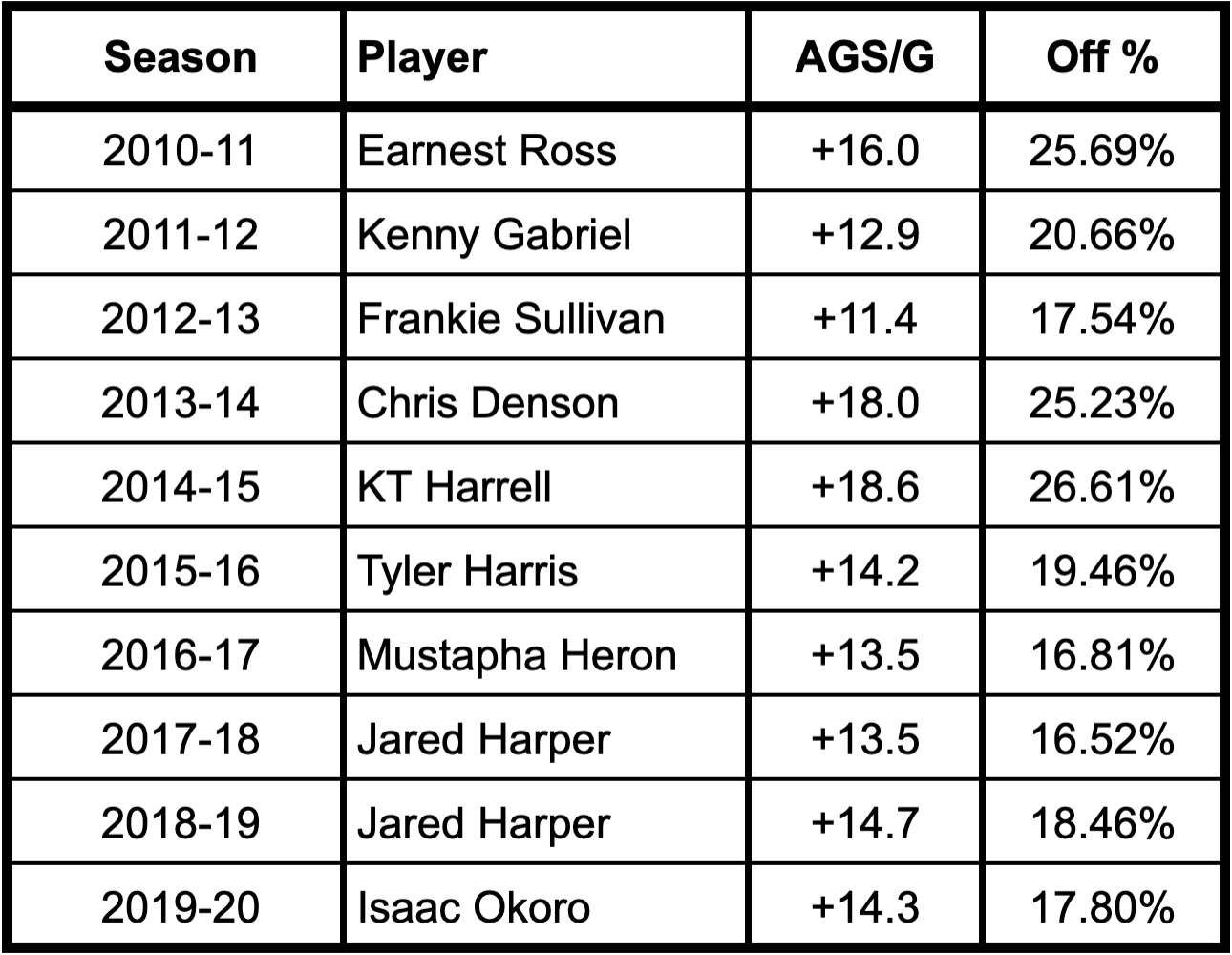 Calculating relative game performance and statistically awarding MVPs